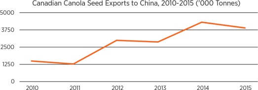 Canadian Canola Seed Exports to China, generally increasing from 2010-2015