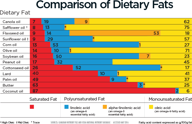 Comparison of Dietary Fats amongst 13 oils, butter and lard.