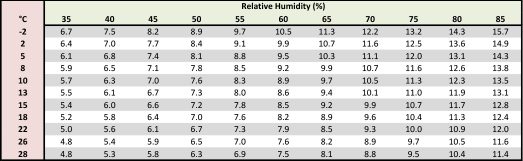 The information regarding the canola EMC chart was found in the following paper: Equilibrium Relative Humidity-Moisture Content of Rapeseed (Canola) from 5°C to 25°C. S. Sokhansanj, W. Zhijie, D. Jayas, T. Kameoka (1986)