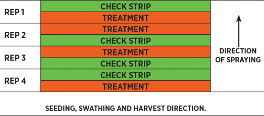 Seeding, swathing and harvest direction, vs. Direction of spraying