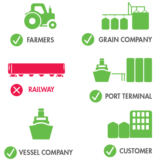 Farmers, Grain Company, Port Terminal, Vessel Company, Customer