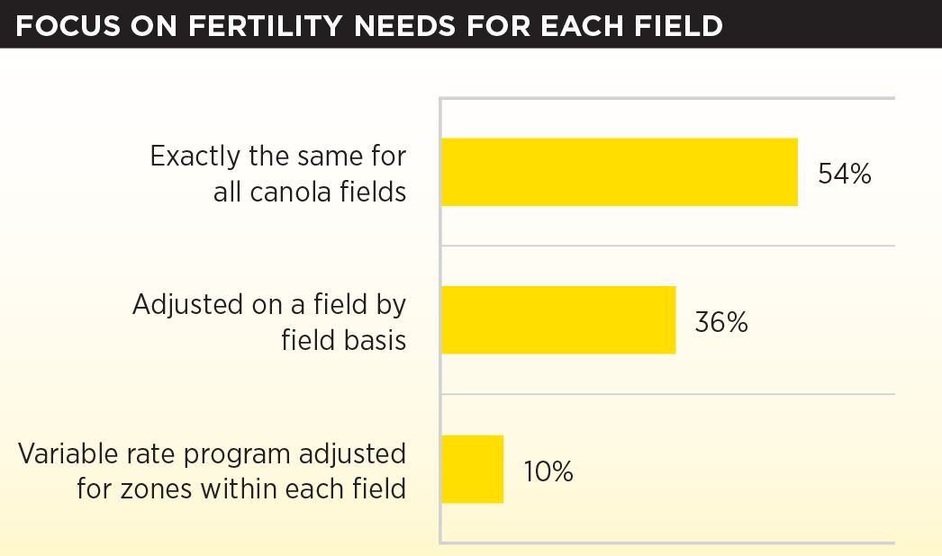 Grower Survey Identifies Big Agronomy Challenges Canola Digest