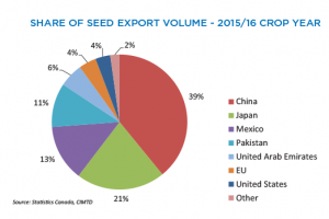 Canola Market Share Of Seed Export Volume -2015/16