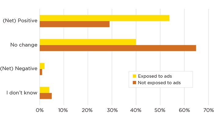 A bar graph describing mostly net positive and no change results for people exposed to ads and those who were not exposed to ads.