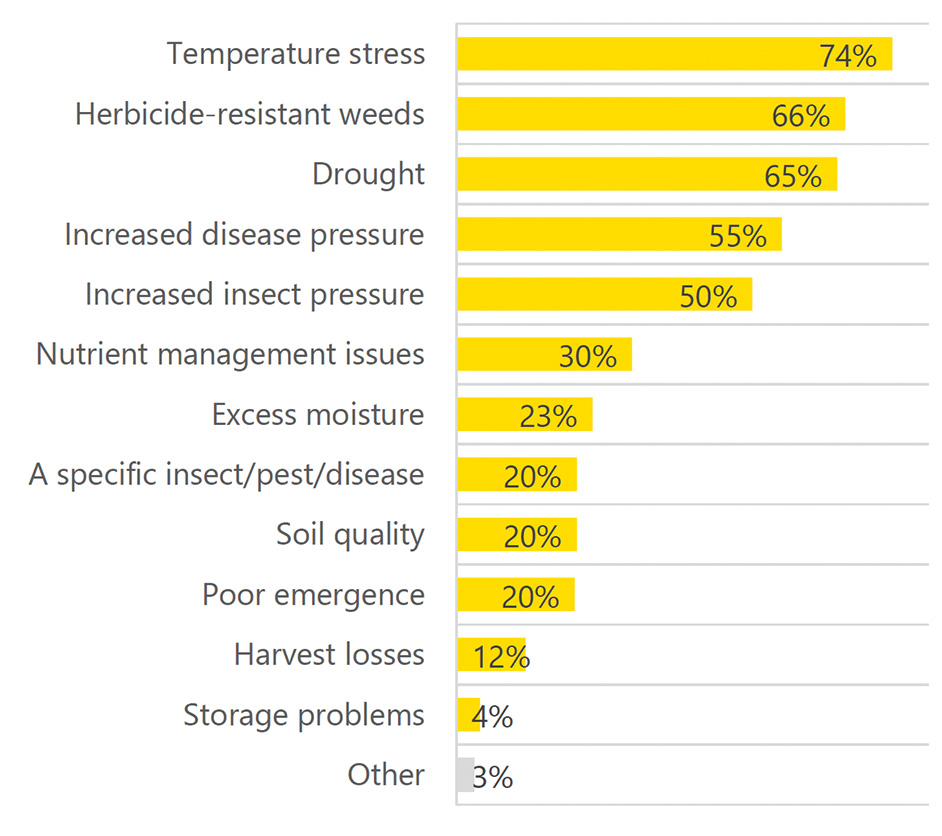 For an accessible version of this agronomy risk graph, please reach out to Jay Whetter.