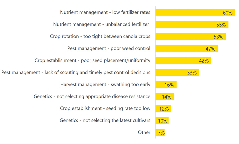 For an accessible version of this reasons for low yield graph, please reach out to Jay Whetter.