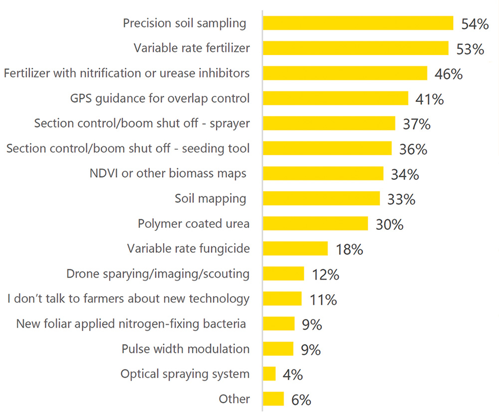 For an accessible version of this survey graph, please reach out to Jay Whetter.